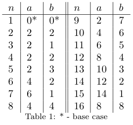 Mergesort Table