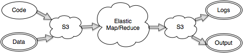 Elastic Map Reduce Elastic Map Reduce