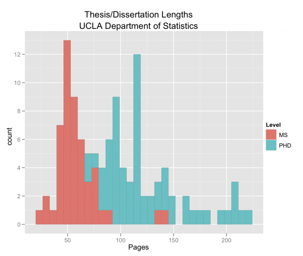 How Long Should A Dissertation Be?