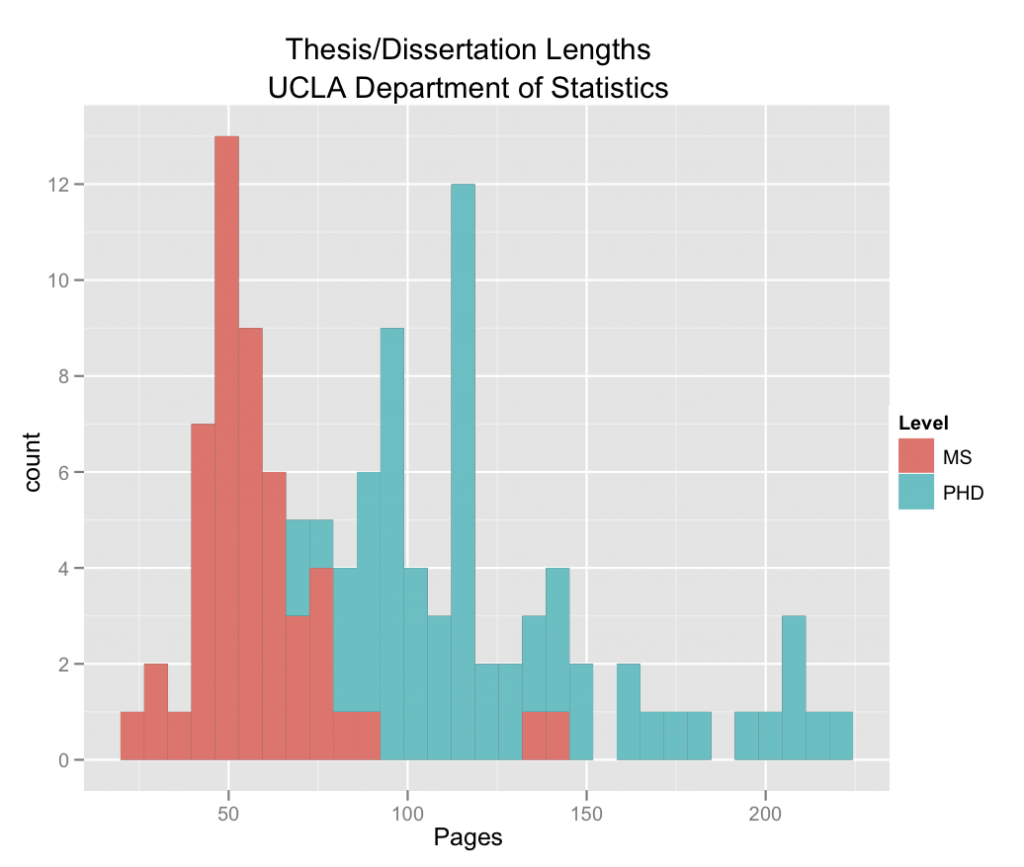UCLA Statistics Analyzing Thesis/Dissertation Lengths Rbloggers