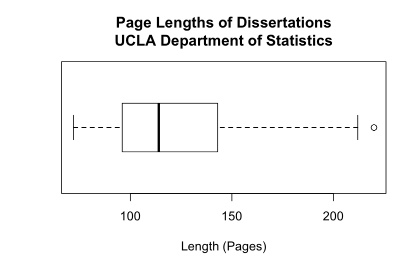 Length of a thesis